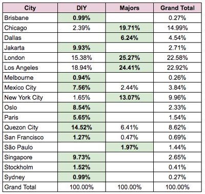 Spotify Direct Deals vs Major Label Artists